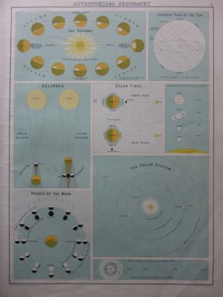 1900 Antique Print Astronomical Geography Eclipses Ocean Tides Solar System