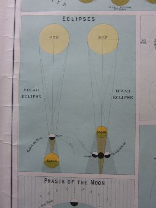 1900 ANTIQUE PRINT ASTRONOMICAL GEOGRAPHY ECLIPSES OCEAN TIDES SOLAR SYSTEM 2