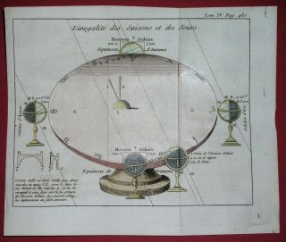 1756 Map Astronomy Solar System Moon Sun Antique Print Pluche
