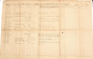 Confederate Civil War Muster Roll - 31st Virginia While At Gettysburg