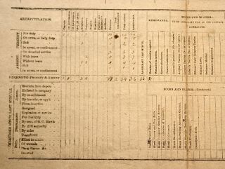 Confederate Civil War Muster Roll - 31st Virginia While At Gettysburg 5