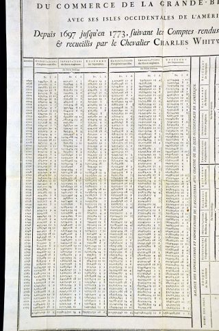 1779 Document Trade Chart Great Britain & American Colonies Canada United States 2