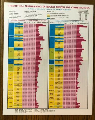 Vintage Nasa Rocketdyne Theoretical Performance Rocket Propellant Poster 18 X 23