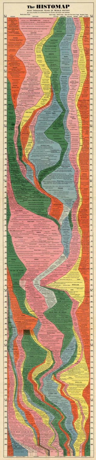 The Histomap Of History Large 16 " X76 " Timeline Chart Wall Art Poster Home School