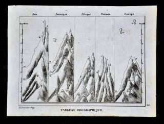 C 1835 Levasseur Map - Mountains Of The World - Asia America Europe Atlas Chart