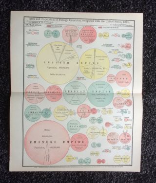 Vintage Chart,  Area & Population,  Countries V U.  S. ,  1890,  Eaton & Mains