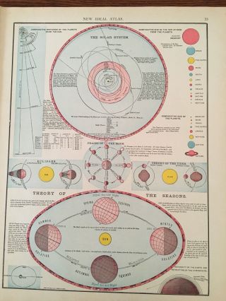 Antique 1909 Solar System Space Chart And Theory Of The Seasons